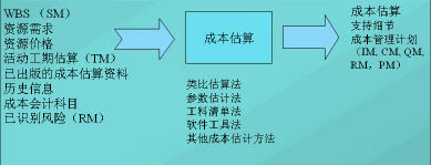 項(xiàng)目成本估算管理過程