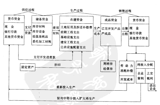 Image:房地產(chǎn)資金循環(huán)運(yùn)行圖.png