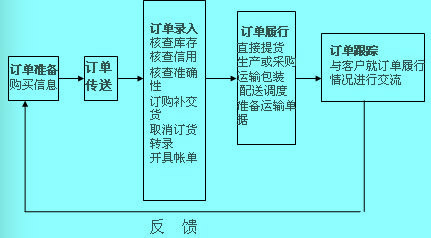 Image:訂單處理過程涉及的要素 .jpg