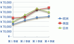 折線圖