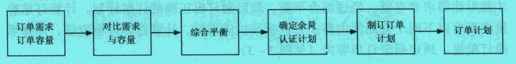 制定訂單計劃的過程圖