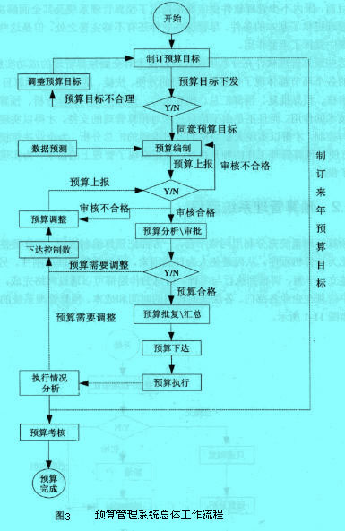 Image:預(yù)算管理系統(tǒng)總體工作流程.jpg