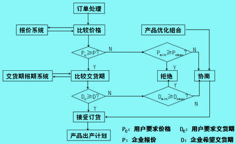 小批生產(chǎn)