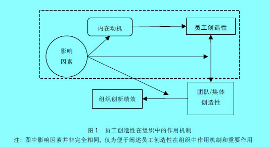 Image:員工創(chuàng)造性在組織中的作用機(jī)制.jpg