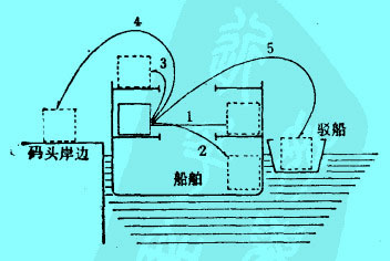 Image:翻艙作業(yè)種類.jpg