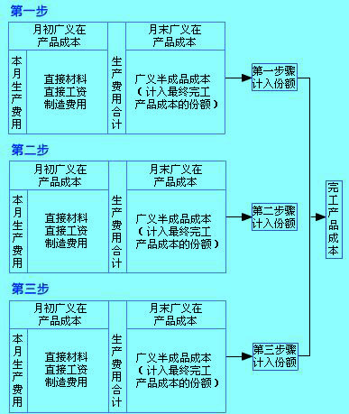 Image:平行結(jié)轉(zhuǎn)分步法下廣義半成品成本匯總過程示意圖.jpg