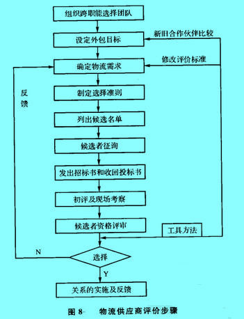 Image:圖物流供應(yīng)商評價步驟.jpg