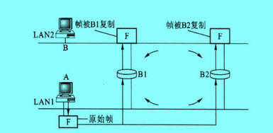 Image:冗余網(wǎng)橋引起的循環(huán).jpg