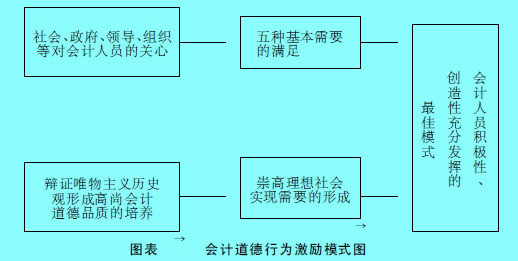 Image:會(huì)計(jì)道德行為激勵(lì)模式圖.jpg