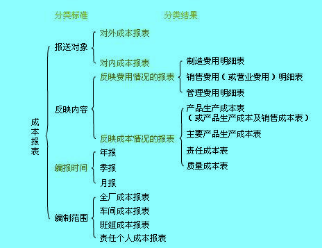 成本報(bào)表