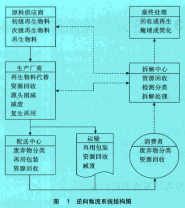 Image:逆向物流系統(tǒng)結(jié)構(gòu)圖.jpg