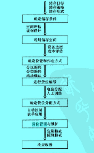 Image:貨位管理的基本步驟.jpg