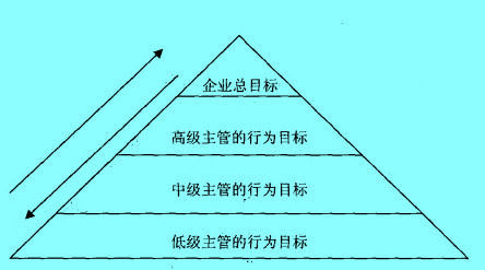 Image:行為目標三角