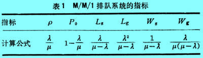 排隊(duì)論