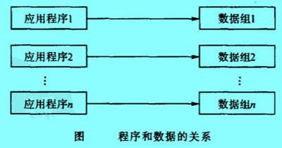 Image:程序和數(shù)據(jù)的關(guān)系.jpg