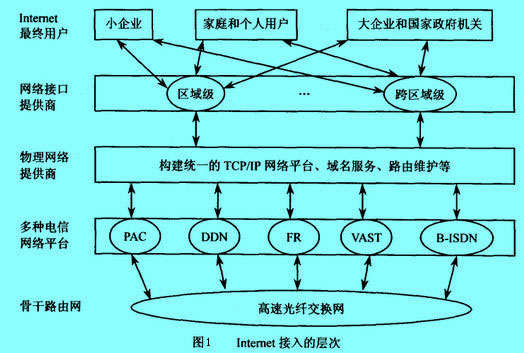 Image:Internet接入的層次.jpg