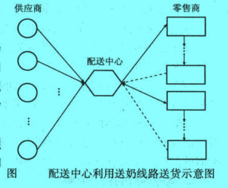 配送中心利用送奶路線送貨示意圖