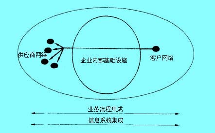 Image:價(jià)值鏈集成的一個(gè)示意圖.jpg