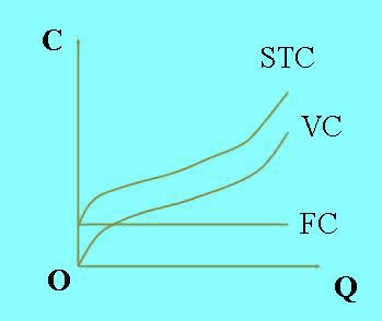 短期總成本、固定成本、變動成本曲線