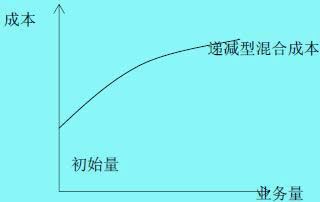 曲線式混合成本