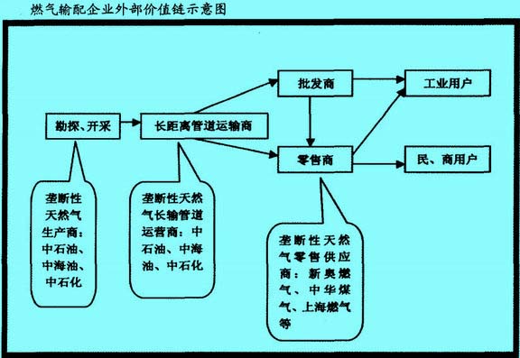 燃氣輸配企業(yè)外部價值鏈?zhǔn)疽鈭D