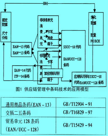 Image:供應(yīng)鏈管理中條碼技術(shù)的應(yīng)用模型.jpg