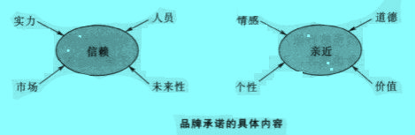 Image:品牌承諾的具體內容.jpg