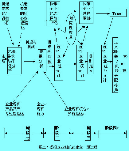 Image:虛擬企業(yè)組織的建立一般過程.jpg