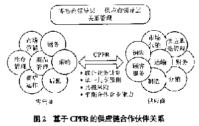 Image:基于CPFR的合作伙伴關(guān)系.gif