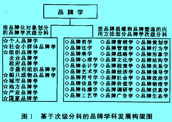 Image:基于次級分科的品牌學科發(fā)展構架圖.jpg