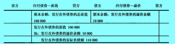 “應付債券－面值”與“應付債券－溢價”賬戶的關(guān)系及其附加方式