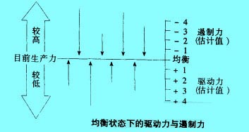 Image:均衡狀態(tài)下的驅(qū)動力與遏制力.jpg