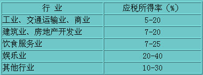 實(shí)行核定征收方式的個(gè)人獨(dú)資企業(yè)和合伙企業(yè)應(yīng)稅所得率表圖4