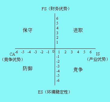 戰(zhàn)略地位與行動評價矩陣(SPACE矩陣)圖例