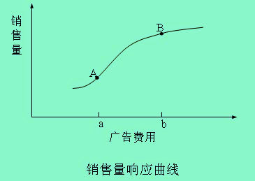 市場營銷組合