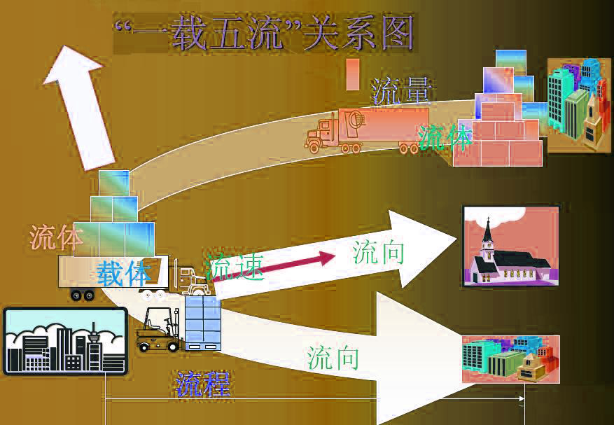 “一載五流””關(guān)系圖