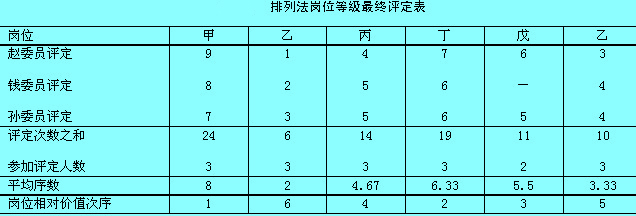 排列法崗位等級(jí)最終評(píng)定表