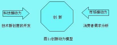 Image:創(chuàng)新動力模型.jpg