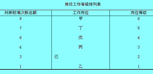 崗位工作等級(jí)排列表