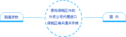 Image:從國外通過保稅區(qū)海關(guān)（一次性）進(jìn)口到國內(nèi).gif