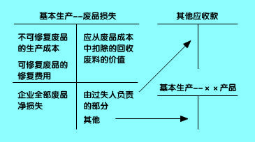 廢品損失