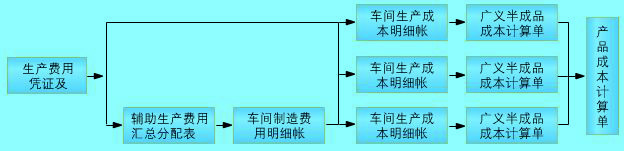 Image:平行結(jié)轉(zhuǎn)分步法成本計(jì)算程序圖.jpg