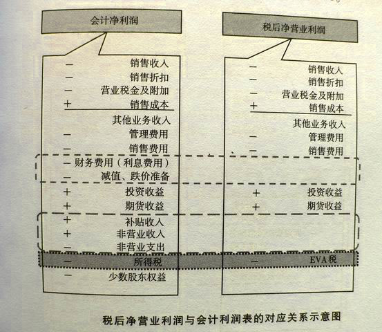 Image:稅后凈營業(yè)利潤與會計利潤表的對應關系.jpg