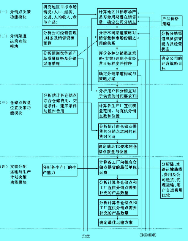 Image:分銷決策過程.jpg