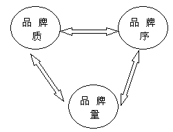 Image:品牌的量、質(zhì)、序三種尺度.gif