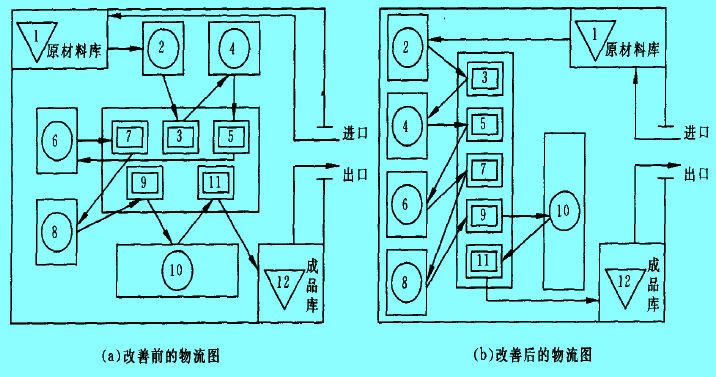 工廠布置調(diào)整與物流改善