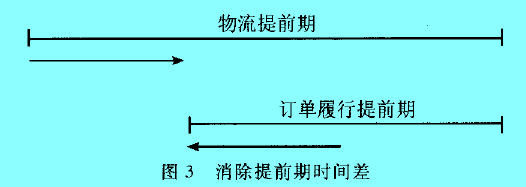 Image:圖3 消除提前期時間差.jpg