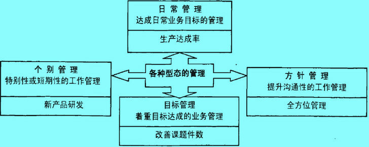 各種型態(tài)的管理