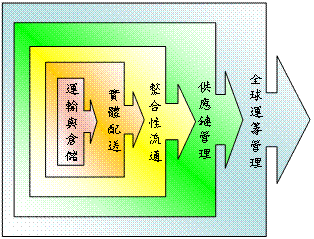 全球運籌管理