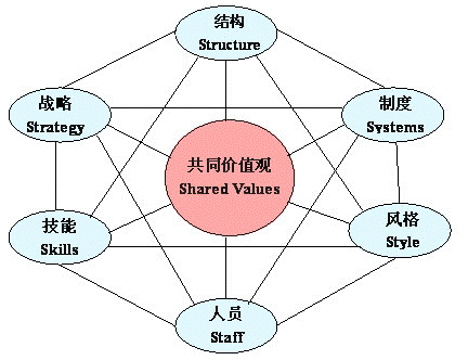 麥肯錫7S模型圖例